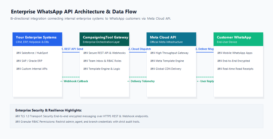 How an enterprise WhatsApp API setup connects your systems to customers