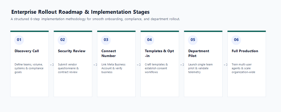 Six steps in an enterprise WhatsApp API rollout