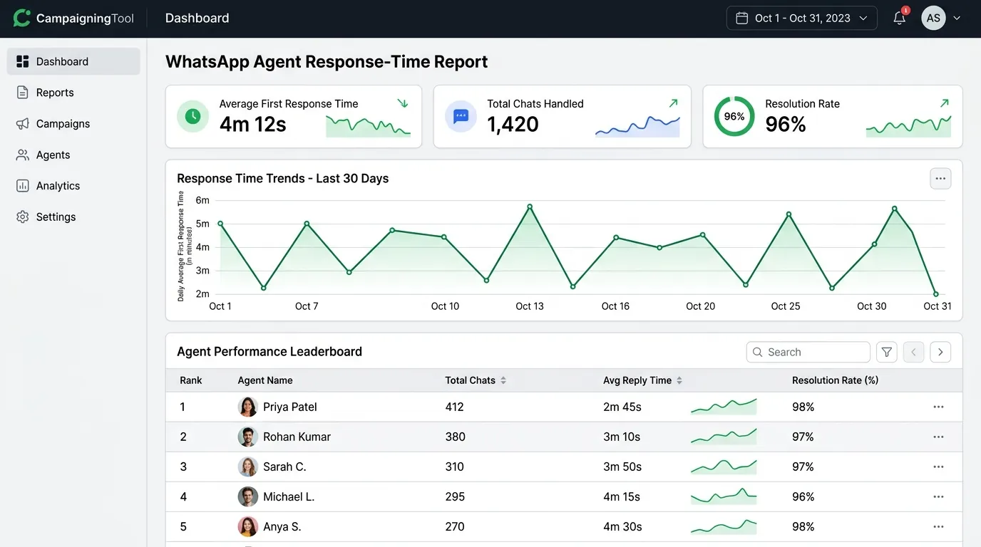 Agent response-time report in the WhatsApp team inbox