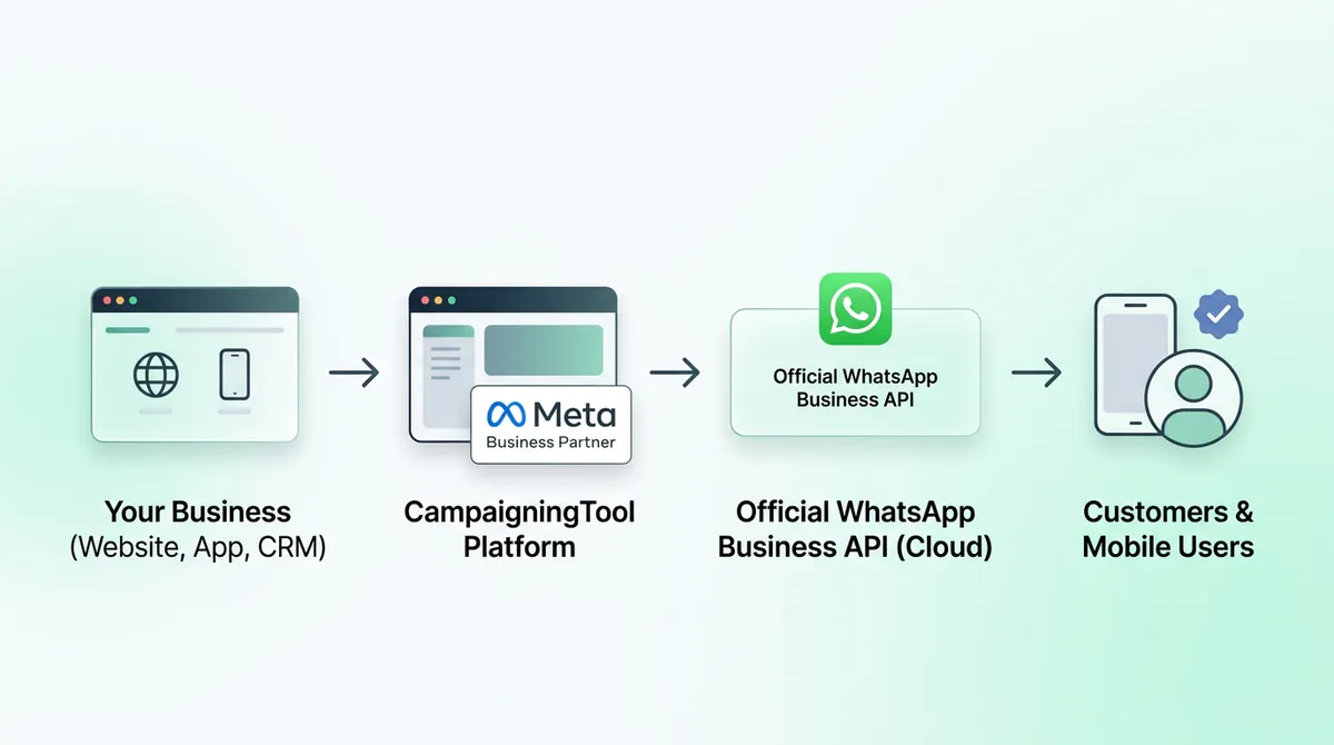 How the WhatsApp Business API connects a business to its customers