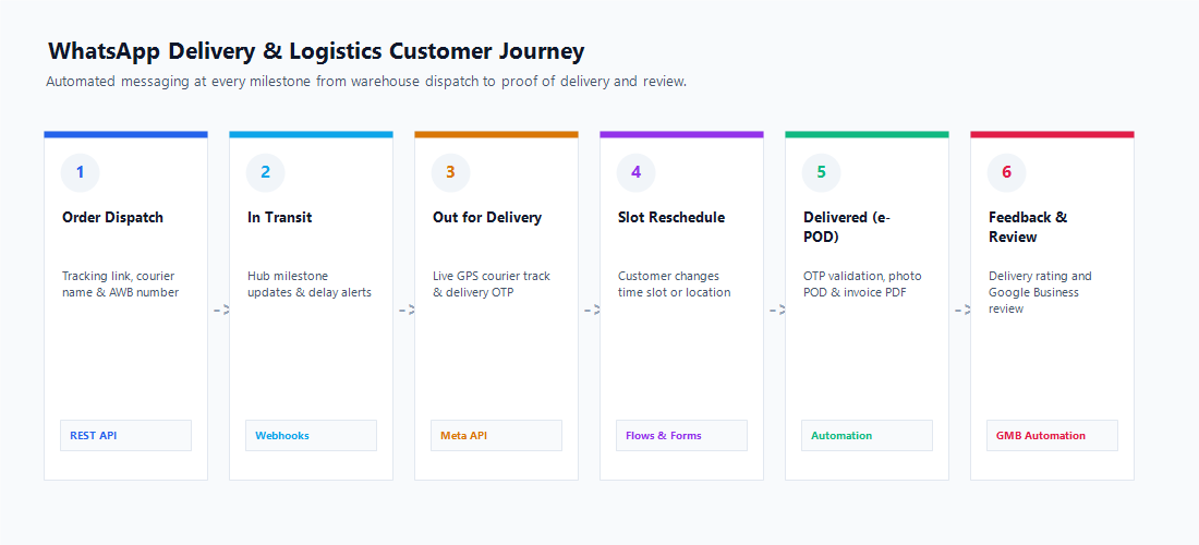 Six stages from enquiry to renewal where WhatsApp messages help a logistics and delivery company