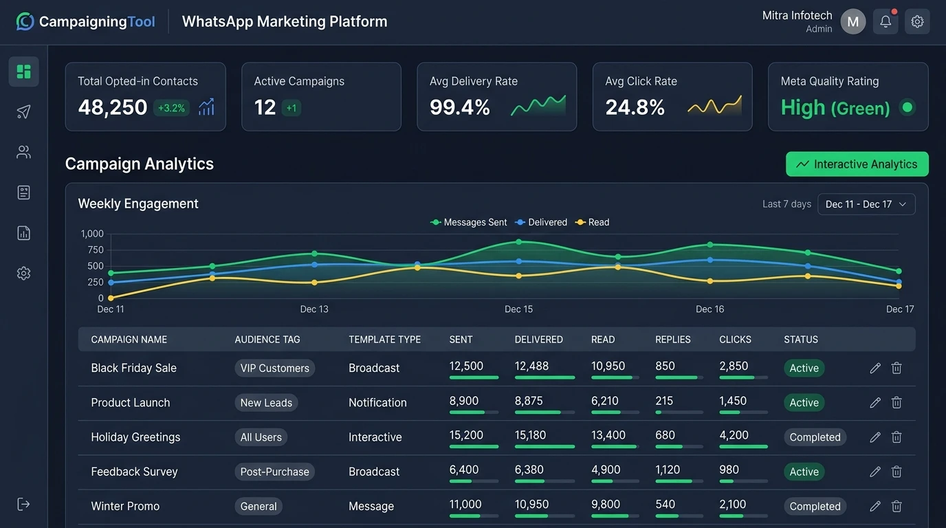 Campaign dashboard in the CampaigningTool WhatsApp marketing platform